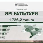 Посівна триває: засіяно понад 1247 га