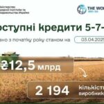 Доступні кредити: цього року вже видано 12,5 млрд грн