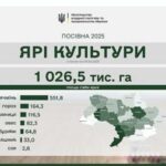 Яра посівна: посіяно 926 тис. га ярих зернових