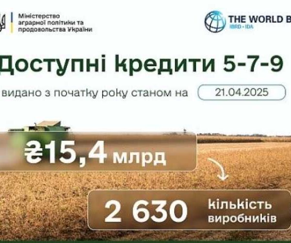 З початку року аграріям надали 15,4 млрд грн «Доступних кредитів»