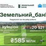Півроку роботи Земельного банку: держава передала в оренду понад 20 тис. га