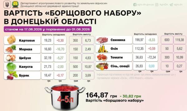 Томати та морква обвалили ціну борщу