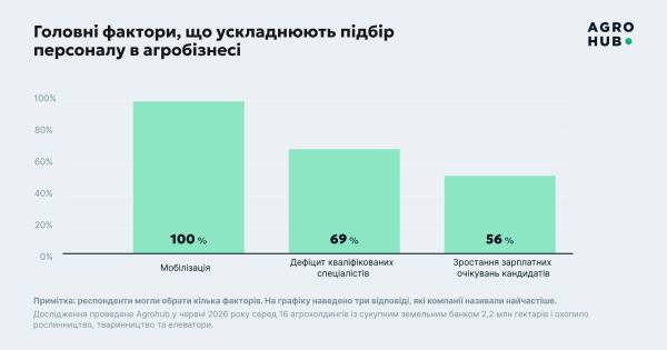 Агрокомпанії підвищили зарплати на 10-20%, але вакансії закривають дедалі важче