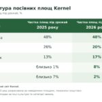 Кернел перевищив прогнози, але стикається зі зростанням ризиків: підсумки 2026…
