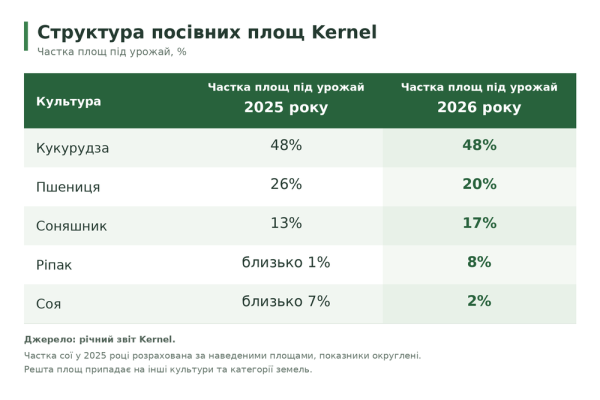 Кернел перевищив прогнози, але стикається зі зростанням ризиків: підсумки 2026 фінансового року